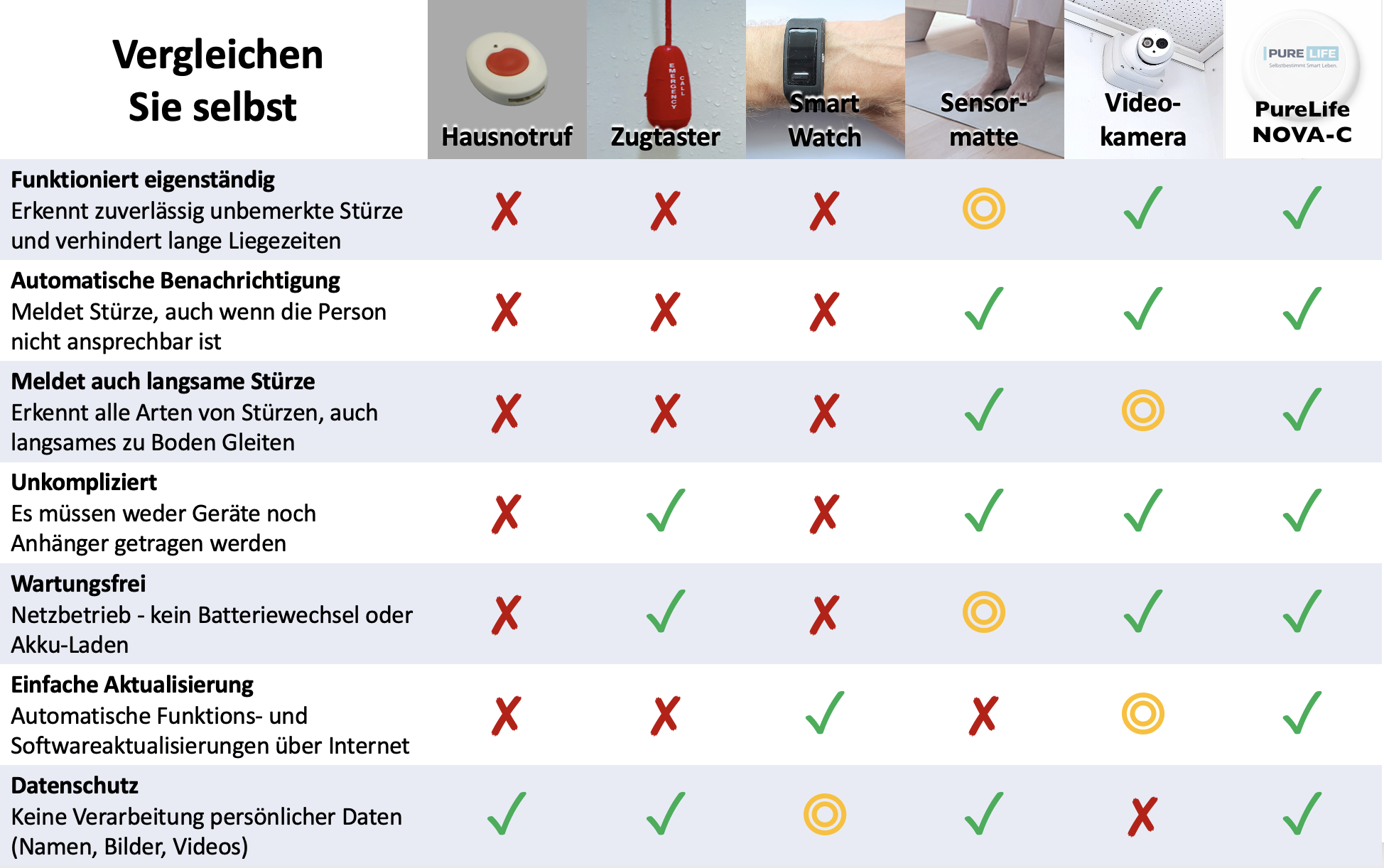 Vergleich von Sturzmeldetechnologien